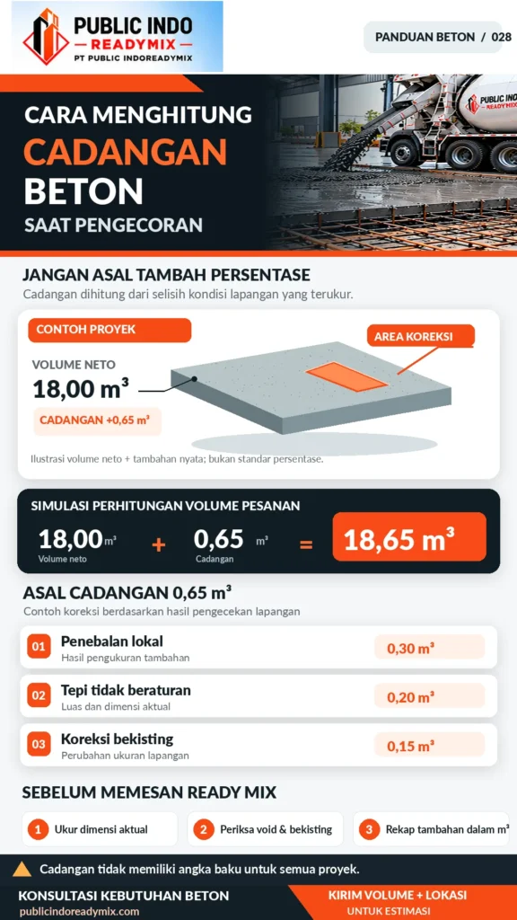 Ilustrasi rekap volume desain, koreksi terukur, dan allowance pengecoran